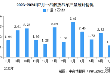 2024年7月一汽解放汽車產(chǎn)銷情況：銷量同比增長(zhǎng)30.94%（圖）