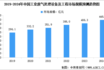 2024年中国环保设备市场规模及其细分行业市场规模预测分析（图）