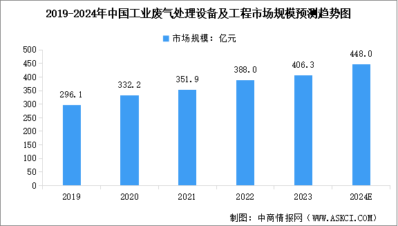 2024年中國環(huán)保設(shè)備市場規(guī)模及其細(xì)分行業(yè)市場規(guī)模預(yù)測分析（圖）