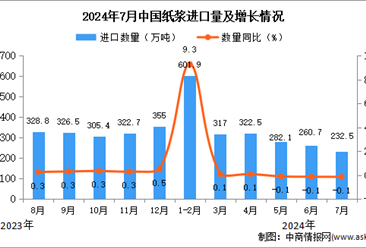 2024年7月中国纸浆进口数据统计分析：进口量同比下降0.1%