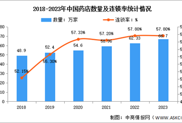 2023年中国药店数量及前三省市分析：保持增长态势（图）