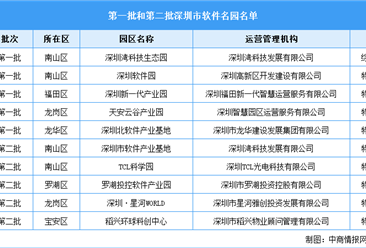 深圳市第一批和第二批软件名园名单发布：南山区数量最多（图）