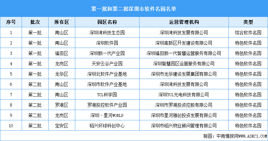 深圳市第一批和第二批軟件名園名單發(fā)布：南山區(qū)數(shù)量最多（圖）