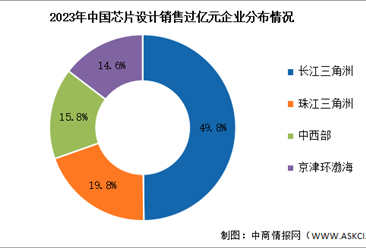 2023年中国芯片设计企业数量及销售过亿元企业分布情况分析（图）