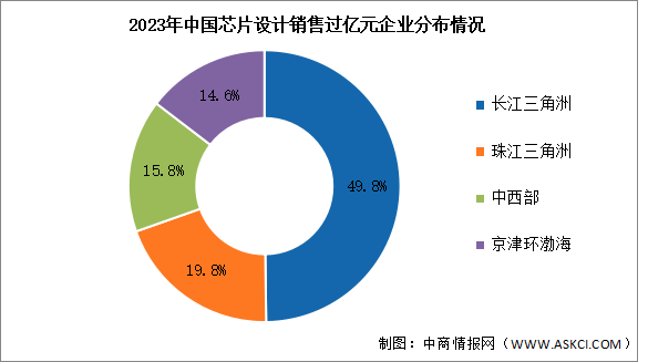 2023年中國芯片設計企業(yè)數(shù)量及銷售過億元企業(yè)分布情況分析（圖）