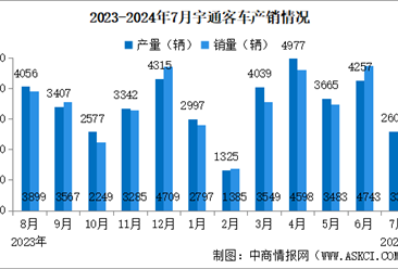 2024年7月宇通客车产销情况：销量同比减少8.71%（图）