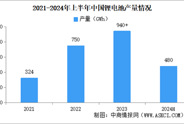 2024年上半年中国锂离子电池行业运行情况：产量同比增长20%（图）