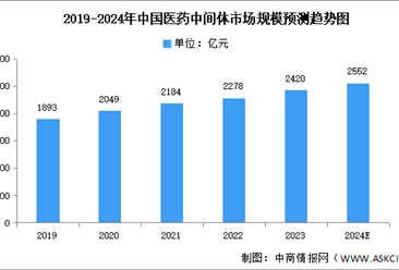 2024年中国医药中间体市场规模及重点企业预测分析（图）