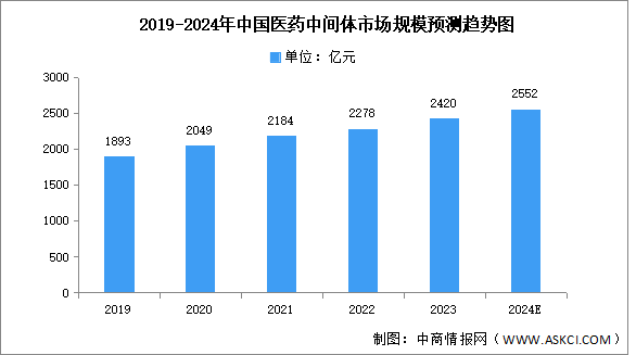 2024年中國醫(yī)藥中間體市場規(guī)模及重點企業(yè)預測分析（圖）