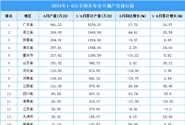 2024年上半年全国各省市空调产量排行榜