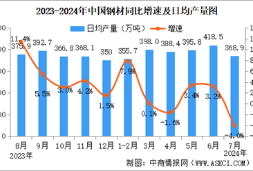 2024年7月中国规上工业增加值增长5.1% 制造业增长5.3%（图）