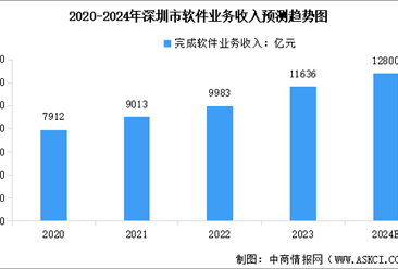 2024年深圳市软件业务收入以及信息传输、软件和信息技术服务业增加值预测分析（图）