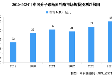 2024年中国分子诊断原料酶市场规模预测及行业竞争格局分析（图）