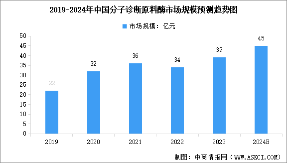 2024年中國(guó)分子診斷原料酶市場(chǎng)規(guī)模預(yù)測(cè)及行業(yè)競(jìng)爭(zhēng)格局分析（圖）