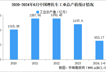 2024年1-6月中国摩托车企业经营情况：利润总额同比下降17.84%（图）