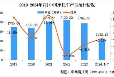 2024年1-7月中国摩托车产销量情况：销量同比微降（图）