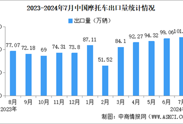 2024年7月中国摩托车出口数据统计分析：出口量同比增长28.45%（图）