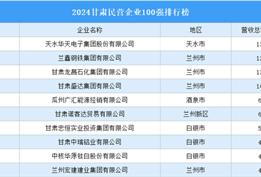 2024甘肅民營企業(yè)100強(qiáng)排行榜（附榜單）