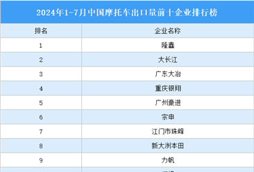 2024年1-7月中国摩托车出口量前十企业排行榜（附榜单）