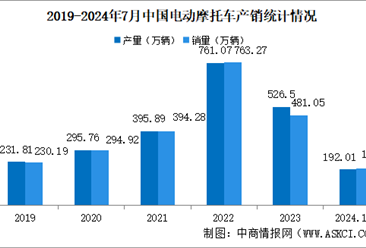 2024年1-7月中国电动摩托车产销情况：销量同比下降34.54%（图）