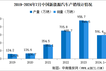 2024年7月中国新能源汽车产销情况：国内销量同比增长27%（图）