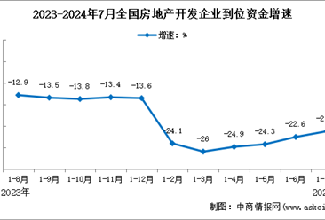 2024年1-7月全国房地产开发经营和销售情况（附图表）