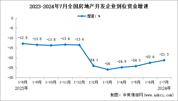 2024年1-7月全國房地產(chǎn)開發(fā)經(jīng)營和銷售情況（附圖表）