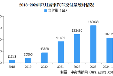 2024年7月蔚来汽车交付量情况：连续三个月交付超2万台（图）