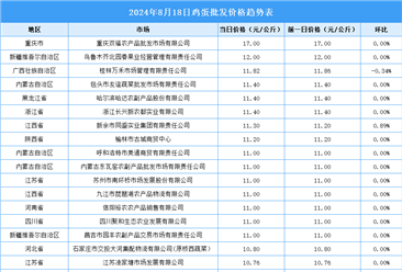 2024年8月19日全国各地最新鸡蛋价格行情走势分析