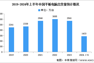 2024年第二季度中国平板电脑出货量及竞争格局分析：华为位列第一（图）