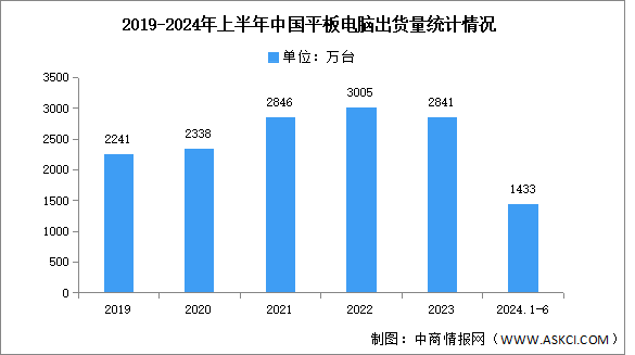 2024年第二季度中國平板電腦出貨量及競爭格局分析：華為位列第一（圖）