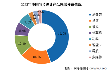 2024年中国芯片设计行业销售规模及领域分布情况预测分析（图）