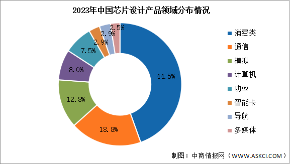 2024年中國芯片設計行業(yè)銷售規(guī)模及領域分布情況預測分析（圖）