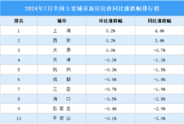 2024年7月全国新房房价涨跌排行榜：上海和西安的房价同比涨幅最高（图）