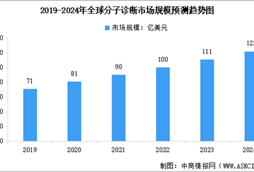 2024年全球及中国分子诊断市场规模预测分析（图）