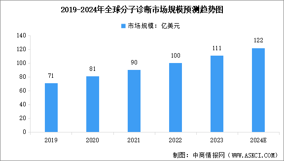 2024年全球及中國分子診斷市場規(guī)模預測分析（圖）