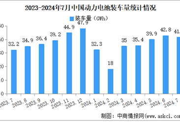 2024年7月中国动力电池装车量情况：磷酸铁锂电池装车量同比增长39.2%（图）