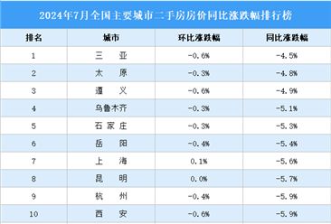 2024年7月全国二手房房价涨跌幅排行榜：二手房市场普遍下跌（图）