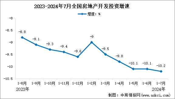 2024年1-7月全國房地產(chǎn)開發(fā)投資情況：同比下降10.2%（圖）