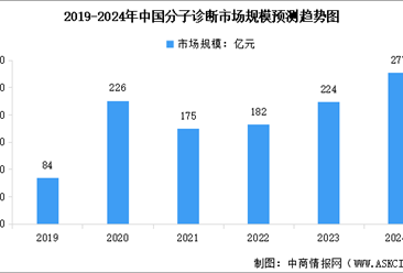 2024年中国分子诊断市场规模预测及细分领域市场占比分析（图）