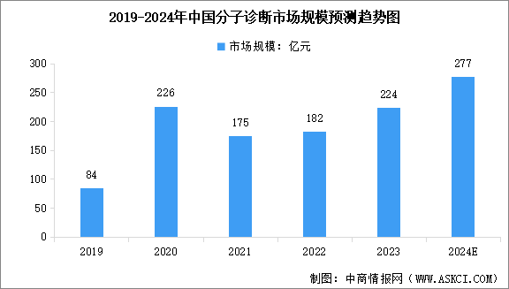 2024年中國(guó)分子診斷市場(chǎng)規(guī)模預(yù)測(cè)及細(xì)分領(lǐng)域市場(chǎng)占比分析（圖）