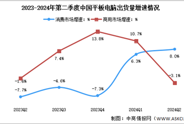 2024年第二季度中国平板电脑出货量及增速对比分析（图）