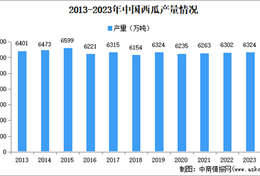 2024年中國(guó)西瓜市場(chǎng)規(guī)模、企業(yè)數(shù)量及區(qū)域分布情況分析（圖）