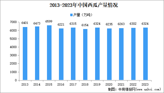 2024年中國西瓜市場規(guī)模、企業(yè)數(shù)量及區(qū)域分布情況分析（圖）