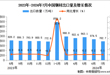 2024年7月中国钢材出口数据统计分析：出口量同比增长0.1%