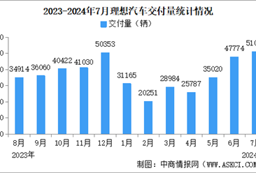 2024年7月理想汽车交付量情况：交付量同比增长49.4%（图）