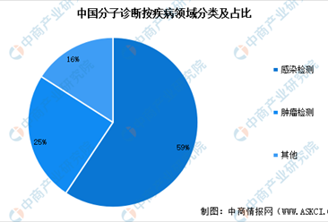 2024年中国分子诊断市场规模预测以及应用领域占比分析（图）