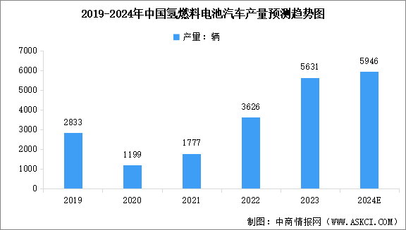 2024年中國氫燃料電池汽車產(chǎn)量及銷量情況預測分析（圖）