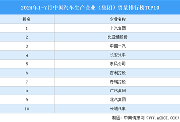 2024年1-7月中国汽车生产企业（集团）销量排行榜TOP10（附榜单）