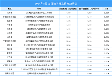 2024年8月20日全國各地最新大米價(jià)格行情走勢分析